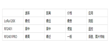 正基Wifi模组中2.4G无线模块的对比